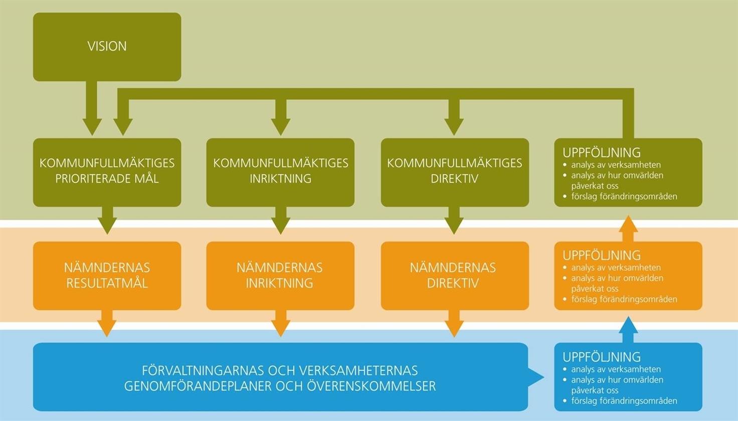 2 Så här styrs kommunen I Kungsbacka har vi valt att styra våra verksamheter med en levande vision, tydliga mål, en gemensam värdegrund.