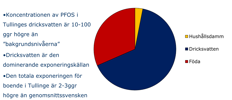 Är då POS i dricksvatten en relevant frågeställning? En människa antas dricka 2 liter per dag, barn 0,4-0,7 liter per dag.