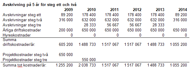 7 (8) Ekonomisk slutrapport Projektet förutskickade en årlig kostnad för steg 1 och 2 om ca 1500 000 kr inklusive avskrivningar och driftskostnad.