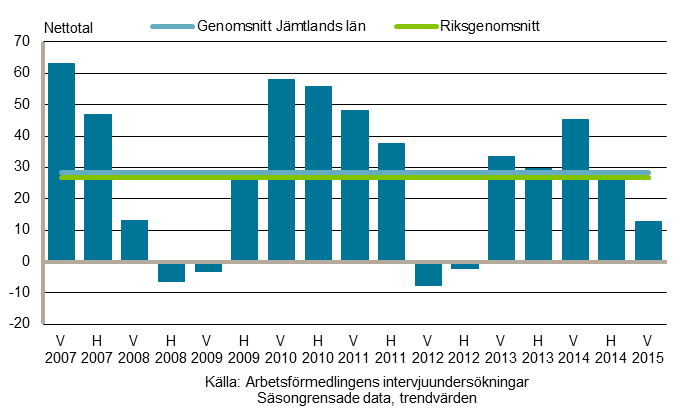 20 Förväntningarna har sjunkit rejält Industriföretagen i riket är starkt optimistiska jämfört med i länet där de sänkt sina förväntningar rejält men fortfarande är positiva.