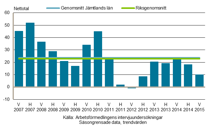 22 som kanske inte alltid handlar som stora volymer, är bygg-, grov- och tunnplåtslagare, civilingenjörer inom bygg och anläggning, byggnadsingenjörer och byggnadstekniker, betongarbetare, murare,