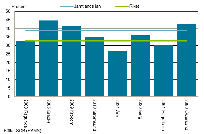 27 Offentliga tjänster Inom den offentliga sektorn var det 22 200 sysselsatta år 2013 vilket motsvarar Offentliga tjänster nästan 40 procent av samtliga sysselsatta i länet.