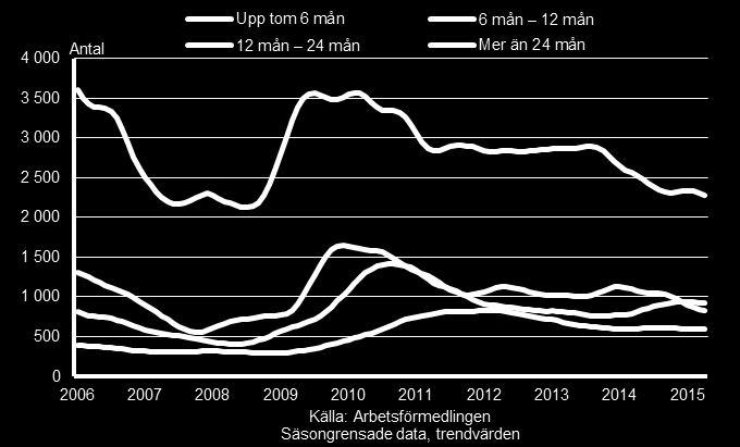 42 Inskrivna arbetslösa 16 64 år efter inskrivningstid, Jämtlands län, januari 2006 april 2015 Av de drygt 4 600 som saknade arbete hade nästan 13 procent saknat arbete längre tid än 3 år vilket