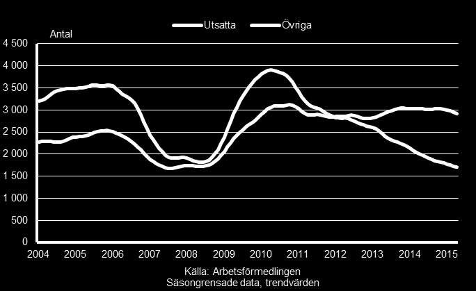 43 Inskrivna arbetslösa 16 64 år i utsatta grupper och övriga inskrivna arbetslösa, Jämtlands län, januari 2004 april 2015 Anm.