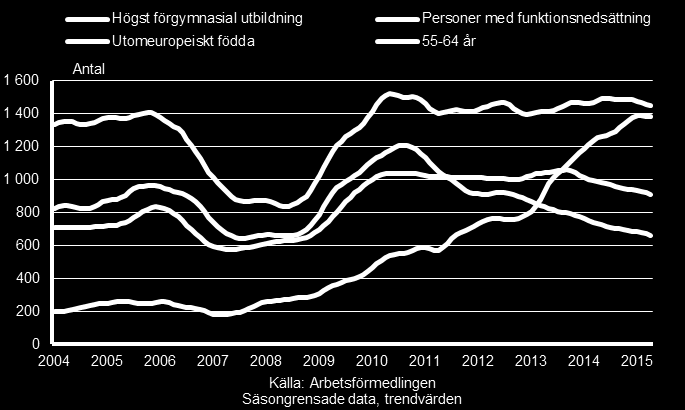 44 Inskrivna arbetslösa 16 64 år fördelade på enskilda grupper, Jämtlands län, januari 2004 april 2015.