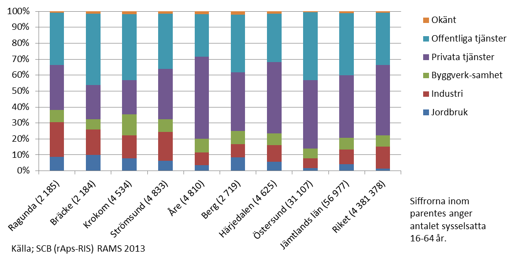 14 universitet och högskola kan också höja andelen arbetslösa då det finns många studerande som skriver in sig på Arbetsförmedlingen där man studerar.