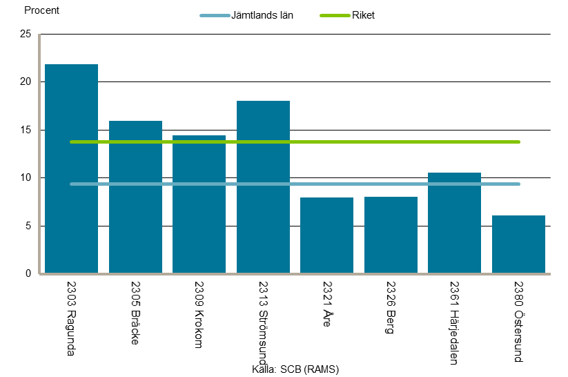 20 Andel förvärvsarbetande 14 inom industrin per kommun i Jämtlands län 2013 Jämtlands län är inget industritungt län jämfört med andra men tittar man i de olika kommunerna är det stora skillnader.