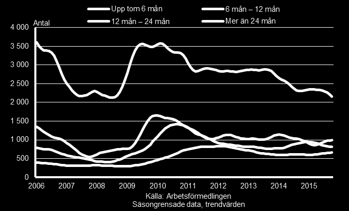 42 Inskrivna arbetslösa 16 64 år efter inskrivningstid, Jämtlands län, januari 2006 oktober 2015 Av de drygt 4 600 som saknade arbete hade nästan 14 procent saknat arbete längre tid än 3 år vilket