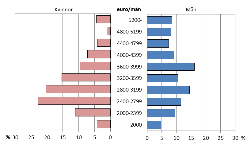 Figur 1: Genomsnittlig totalförtjänst per månad, landskapsanställda år 1995 2012 euro/mån 4 500 4 000 3 500 3 000 2 500 2 000 Kvinnor Män 1 500 1 000 500 0 1995 2002 2003 2004 2005 2006 2007 2008