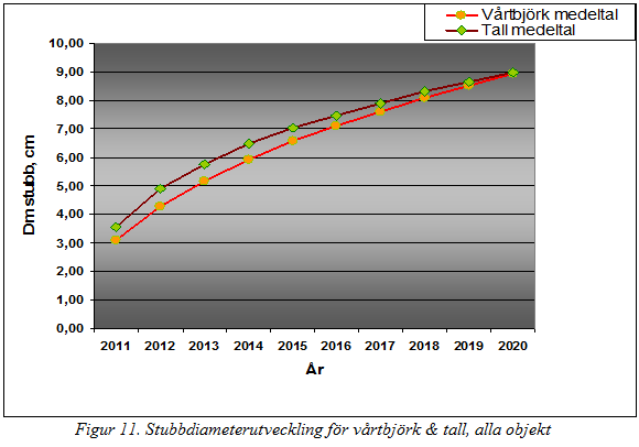 framgår i figur 11 nedan. I bilaga 3 framgår utvecklingen på de enskilda undersökningsobjekten. 7.1.3. Höjdutveckling Medelhöjdtillväxten för gran på alla undersökningsobjekt skulle enligt prognoserna ligga på 60 cm per år.