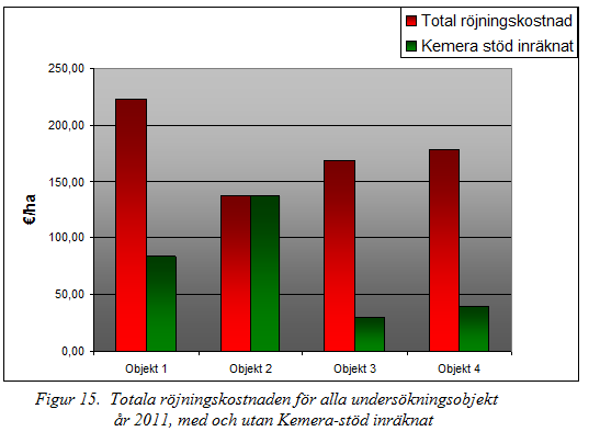 I kostnaderna ovan har inte kemera-stödet beaktats. Ifall man räknar med detta kommer förhållandena att förändras (figur 15).