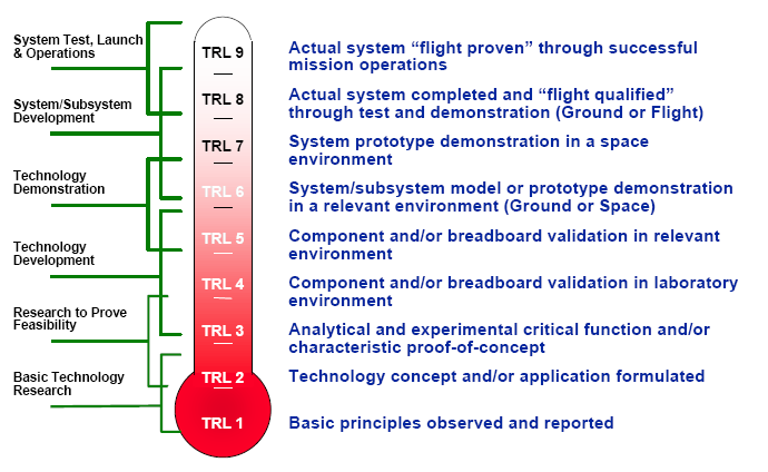 Luftvärdighet Technology Readiness Levels (TRL) From http://en.wikipedia.