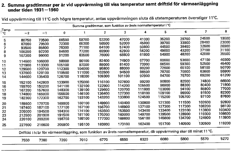 Linköping University Tentamen TEN vt 0 Johan Hedbrant 0-05-8 Energianvändning i byggnader Klimatlast P klimat W/ o C 3600 Q tot T inne Tute W där Qtot UA n Vinne Cpluft Årligt energibehov för