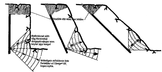 Figur 2.7 En gynnsam tändplan (Olofsson, 1999) 2.1.3.2 Hållutning Bergets inspänning minskar i botten om borrhålen lutas. Genom detta utnyttjas sprängämnets stötvågsenergi bättre.