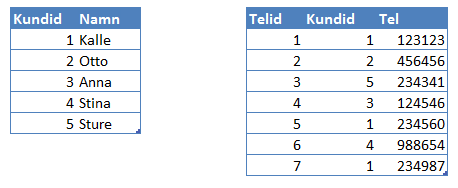 Index, olika typer Oindexerat (heap) Långsam metod Sökning sker sekventiellt (från 1:a post till