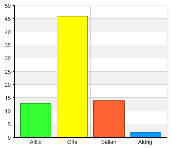 Åtgärd 2009-2010 Stärka elevernas självförtroende, genom att tydligt beskriva deras starka sidor och aktivt jobba med deras svaga sidor. Ge positiv feedback oftare.