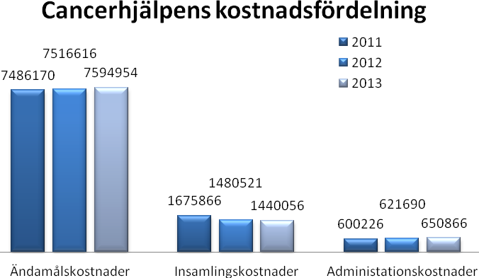 Kostnadsfördelning De tre kostnadsslag som vi delar in föreningens kostnader i är: ändamålskostnad, insamlingskostnad och administrationskostnad.