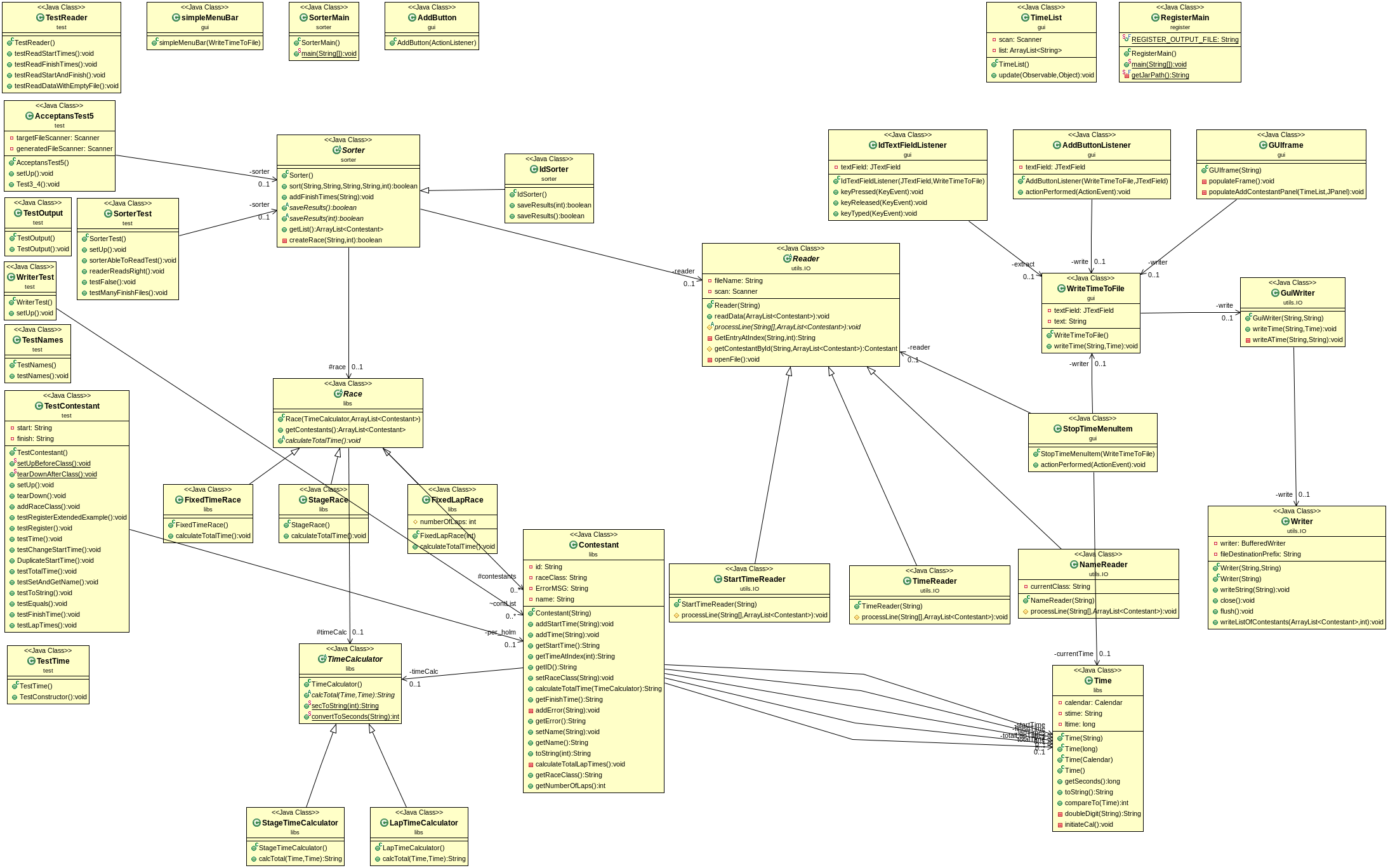 Figur 5: UML av Iteration 3 efter 8 timmar. Enduro back-end till vänster, samt GUI till höger. Samtliga testklasser är segregerade i en spalt längst till höger.