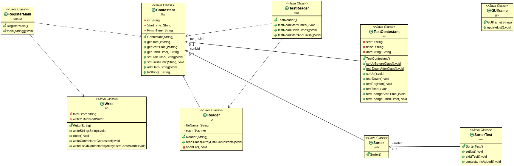 Figur 3: UML av Iteration 0. Figur 4: UML av Iteration 1 efter 4 timmar. vikten av att integrera manualen till releasen bättre än integrering av koden de arbetade med.