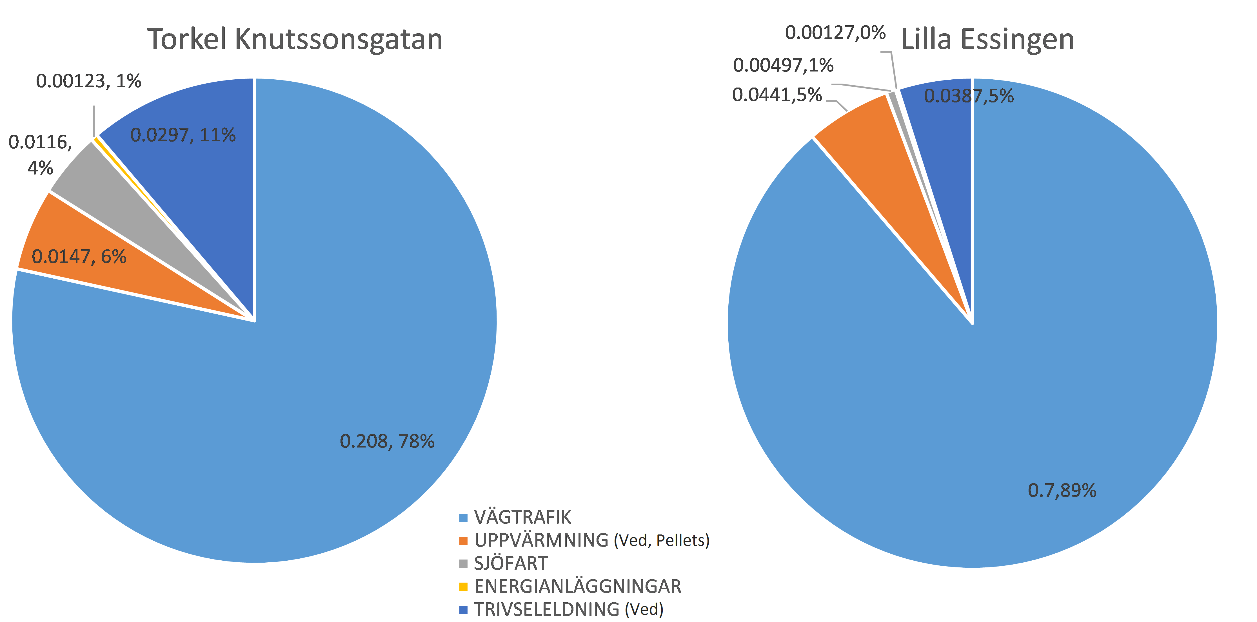 Tabell 1: Beräknande och uppmätta värden av sot i Stockholms län (µg/m 3 ) Torkel Knutssonsgatan (tak) Lilla Essingen Aspvreten Uppmätt 2011 0,8 2,1 0,3 Beräknade lokala källors bidrag 0,3 0,8 -