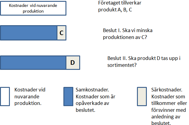 Figur 7. Särkostnader och samkostnader i en beslutssituation. Egen bearbetning efter Andersson (2008). 3.1.