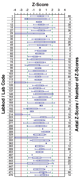 Sammanfattningstabell / Summary table Z-scores Sammanfattning av z-scores Boxplottarna visar -, 5-, 5, 75, 9-percentilerna av z- scores för alla parametrar och provvatten (Del A, Del B & Del C) för