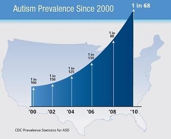 Autismspektrumtillstånd (AST) enligt DSM-5 (APA, 2013) Autism Spectrum Disorders Social Communication Restrictive Fixated