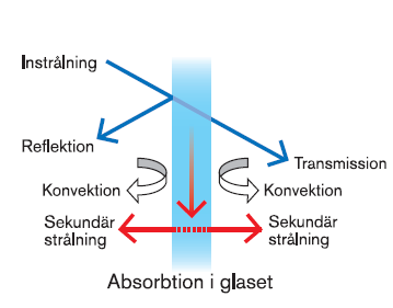 Ekv. 6 ф ( ) =A ( ) ( ) [ ( ) ( ) ] ( ) Figur 4. Transmission, absorption och reflektion då en glasad yta utsätts för solstrålning. Källa: Carlson, Per-Olof, Bygga med glas. 3.1.