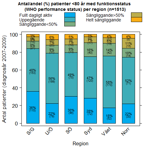 1513 av totalt 1558 patienter yngre än 80 år har funktionsstatus registrerat och visas