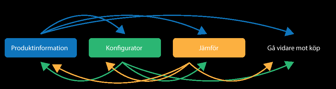 Förslag på alternativa lösningar Vi inhämtar inspiration och information på olika sätt och tjänsten bör därför göra det möjligt att gå mellan ett läge där du kan hämta information och inspireras,