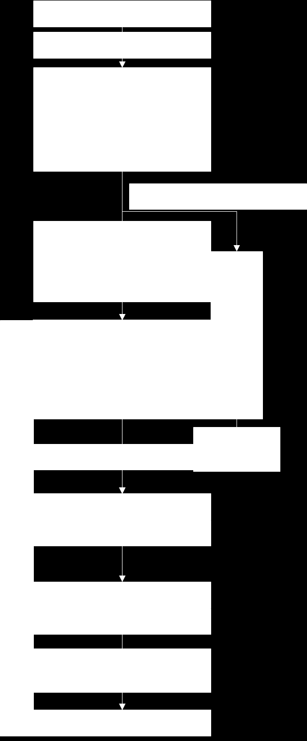 Figur 2-1. Schematisk översikt över alla faserna i ett projekt, med projekteringens placering i projektet.