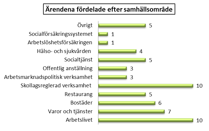 SIDA 7 rar anmälningar på arbetslivsområdet och gällande skollagsreglerad verksamhet.