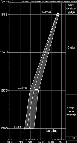 Utifrån diatoméanalysen kan isoleringen av Knorranmossen utläsas till omkring 7 000 ±150 BC.