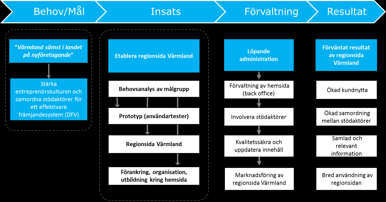 1. VÅRT UPPDRAG Tillväxtverket har gett Ramböll Management Consulting (RMC) i uppdrag att genomföra en utvärdering av verksamt.se/region/varmland (fortsättningsvis regionsidan Värmland).