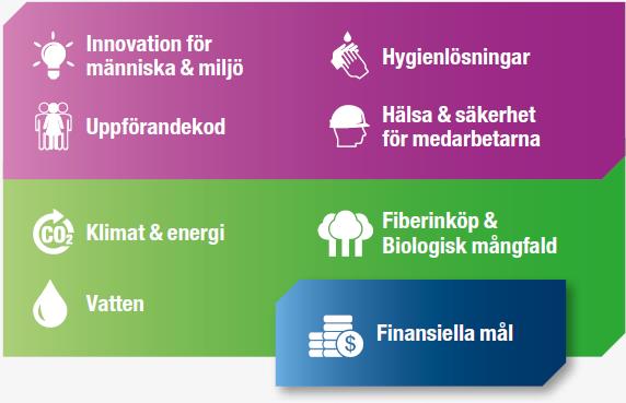 SCAs koncernmål för klimat & energi Våra skogar binder 2,6 miljoner ton koldioxid varje år vilket är mer än