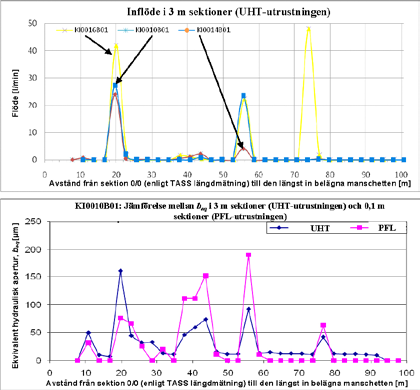 Figur 2-1. Kärnborrhålens läge sett i förhållande till TASS-tunneln. Figur 2-2. Inflöden mätt i tre meters sektioner med UHT-utrustningen.