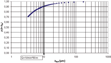 PARETO; KI0010B01 1 y = 7E-06x -0,498 R² = 0,893 0,1 1-p(T<T n ) 0,01 0,001 1,E -10 1,E -09 1,E -08 1,E -07 1,E -06 1,E -05 T n [m 2 /s] Figur 3-2.