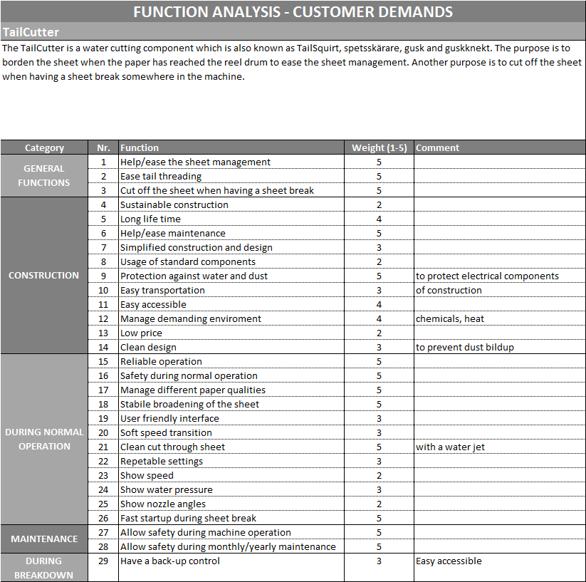 4.3.4 Funktionsanalys Utifrån förstudien sammanställdes behoven i funktionsanalysen (figur 24) och sorterades i kategorierna funktionella kriterier, konstruktion, underhåll, vid normal operation och