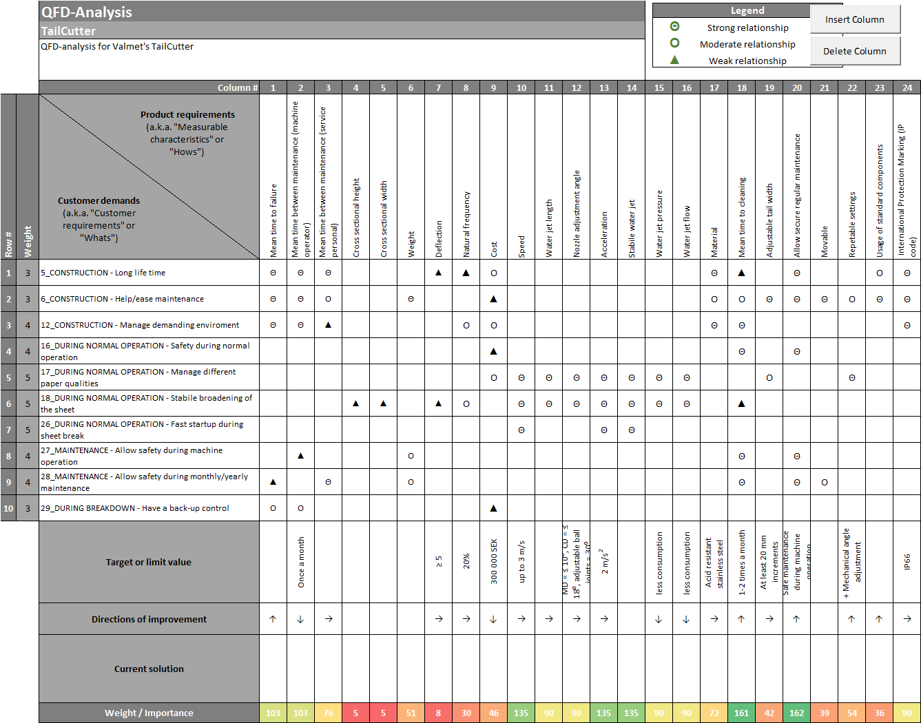 4.3.5 QFD Efter att de viktade funktionerna från funktionsanalysen i nivå tre valts ut tillsammans med komponentansvarig, fördes de över till QFD-analysen och visas under Customer demands i figur 26.