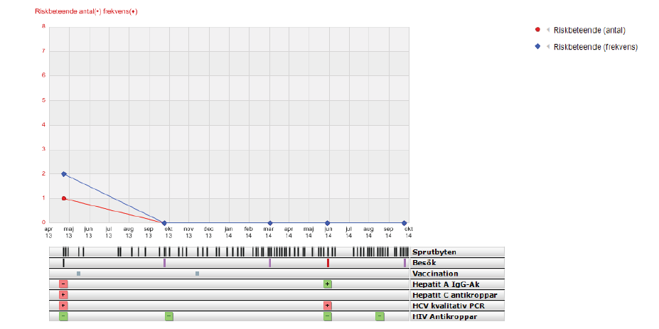 Data registreras i
