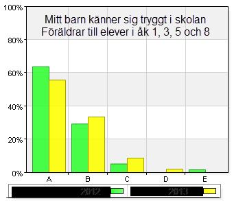 Borgholms förskolor För att få föräldrarna att besvara enkäten har olika metoder används. Publik dator, muntlig och skriftlig information samt påminnelse. Trots detta är svarsfrekvensen väldigt låg.