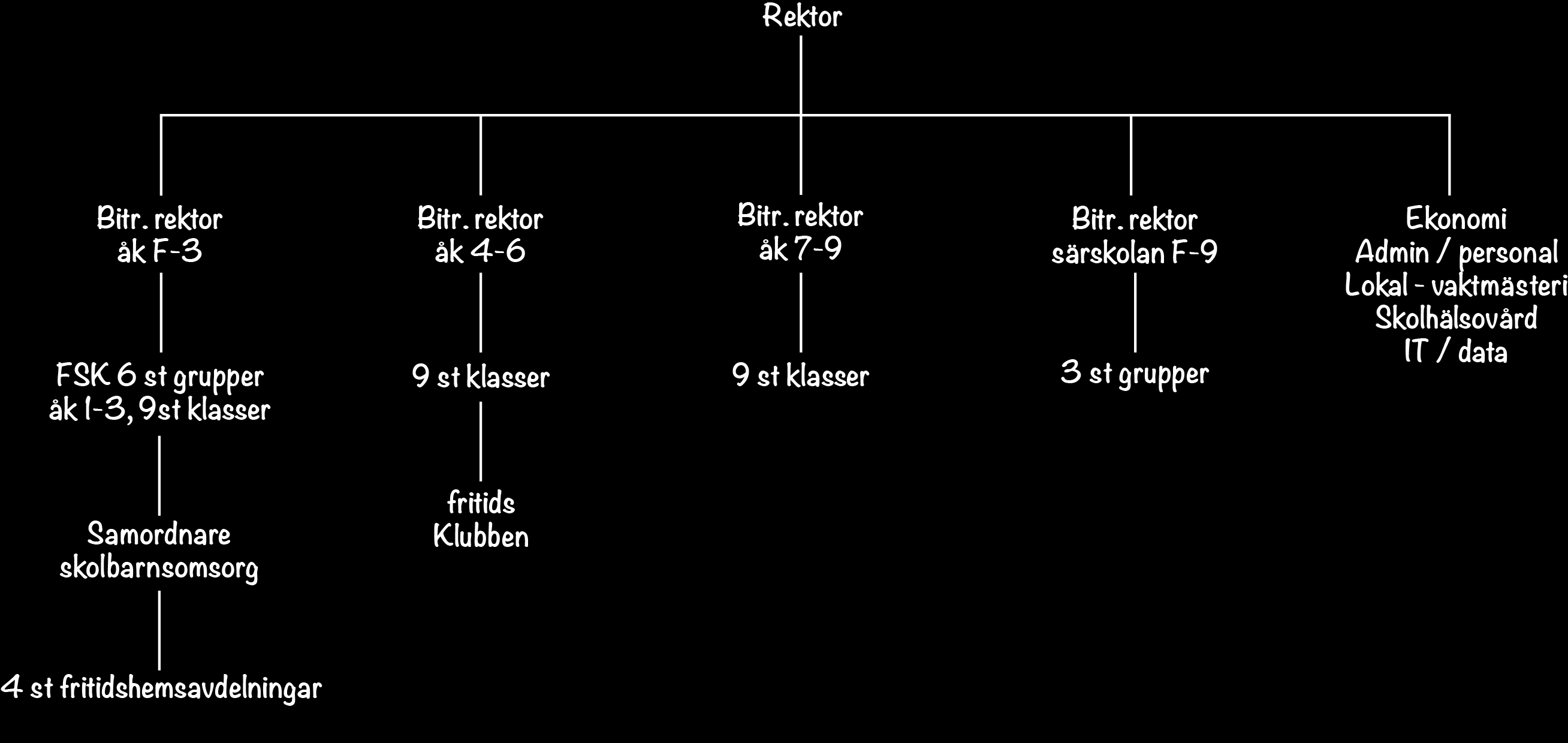 SKOLANS ORGANISATION Västbergaskolan AB drivs sedan 1 juli 2001 som fristående skola och ägs av rektor Hans Larsson.