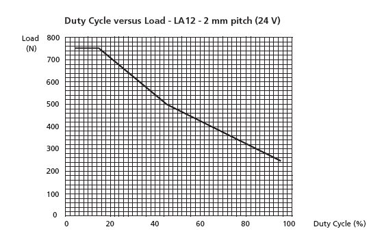 Duty cycle Ett problem när man har med motorer att göra är att de kan bli för varma. Därför talar man om duty cycle. Duty cycle = 25 % innebär att motorn är aktiv 25 % av en viss tid.