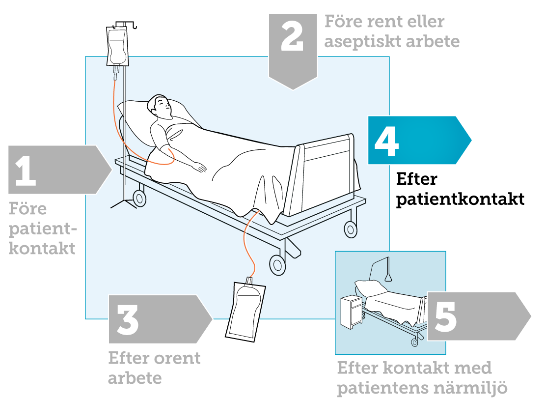 4. Efter patientkontakt Hälsat på