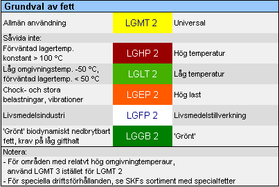 Snabbguide för fettval (eftermarknad) Grundval av SKF