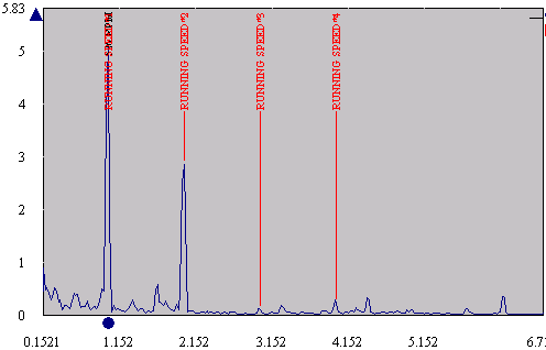 Vibration readings