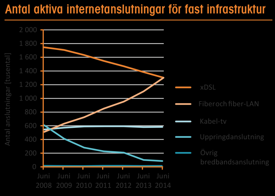 Fast bredbandsanslutning, Svensk telemarknad fram till första halvåret 2014, PTS Fast bredband via fiber är den infrastruktur som kan erbjuda högst hastighet och tillväxten av fiber är en direkt