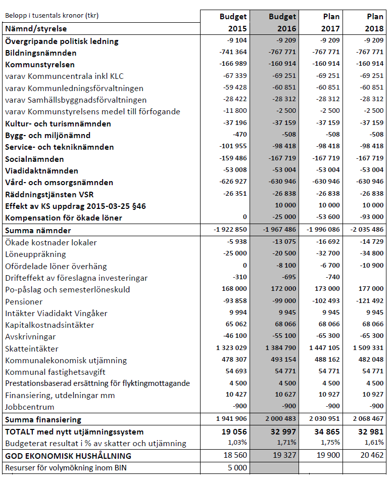 Kommunstyrelsen 13 Bilaga: Övergripande driftsbudget 2016 med plan 2017-2018 Kommunchefen fick i uppdrag på kommunstyrelsen den 25 mars 2015 att efter samråd med