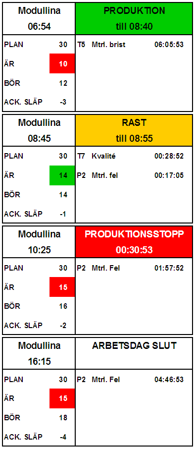 Rutan i övre vänstra hörnet visar vilken produktionslina tavlan tillhör samt aktuellt klockslag. I övre högra hörnet syns aktuell aktivitet på produktionslinan samt hur länge den kommer att pågå.