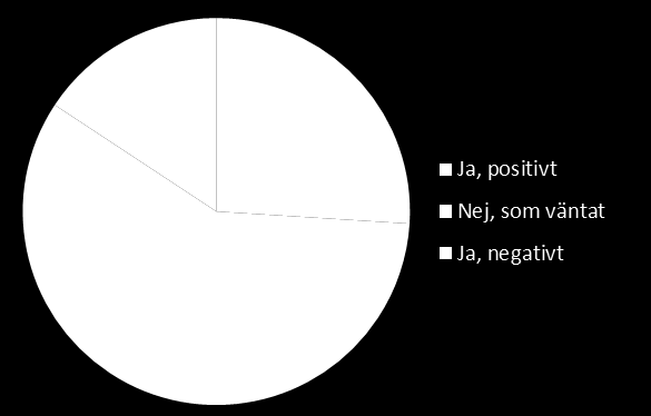 De flesta har förutsett deklarationsbeskedet Majoriteten har förutsett utfallet Majoriteten har fått ett preliminärt deklarationsbesked med en återbäring eller återbetalningsskyldighet som väntat.